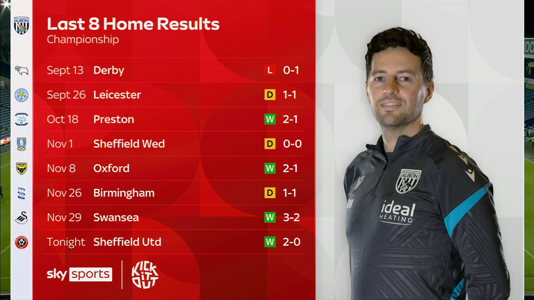 West Brom have not lost at home since September 13