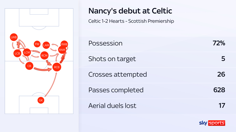 I difensori del Celtic hanno giocato in ruoli avanzati durante la prima partita di Wilfried Nancy da allenatore