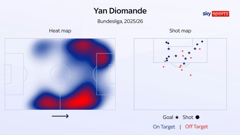 Yan Diomande's heat map and shot map for RB Leipzig in the Bundesliga this season