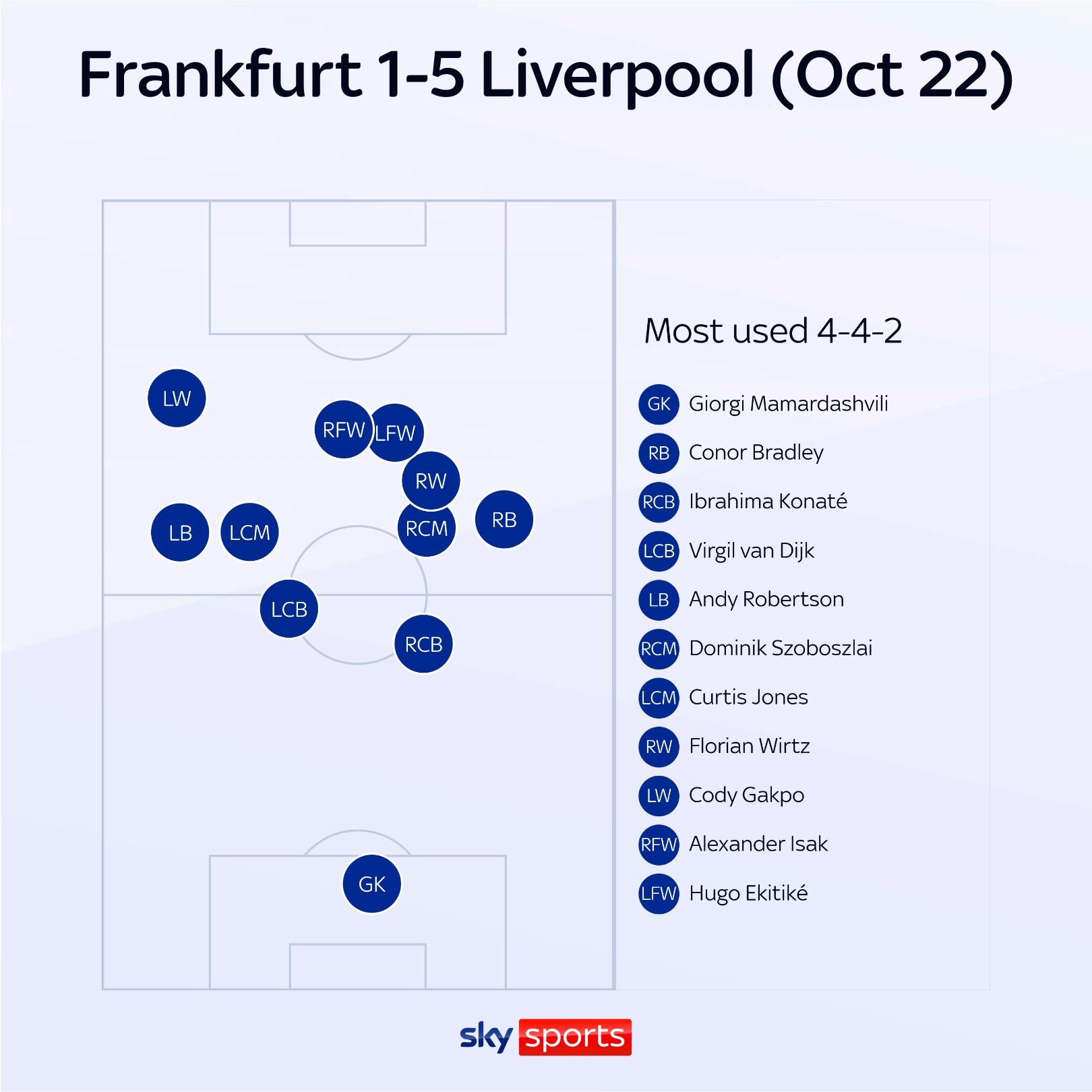 Frankfurt 1-5 Liverpool