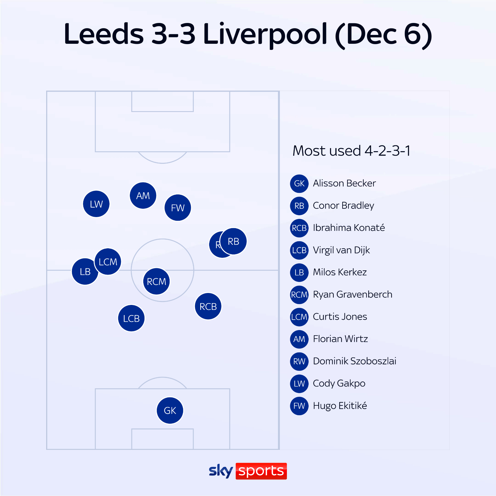 Leeds 3-3 Liverpool