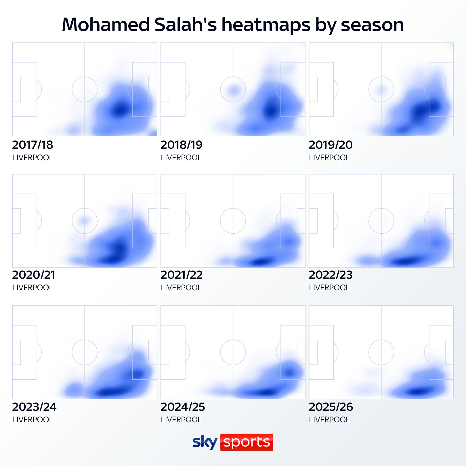 Mohamed Salah heatmaps show declining influence