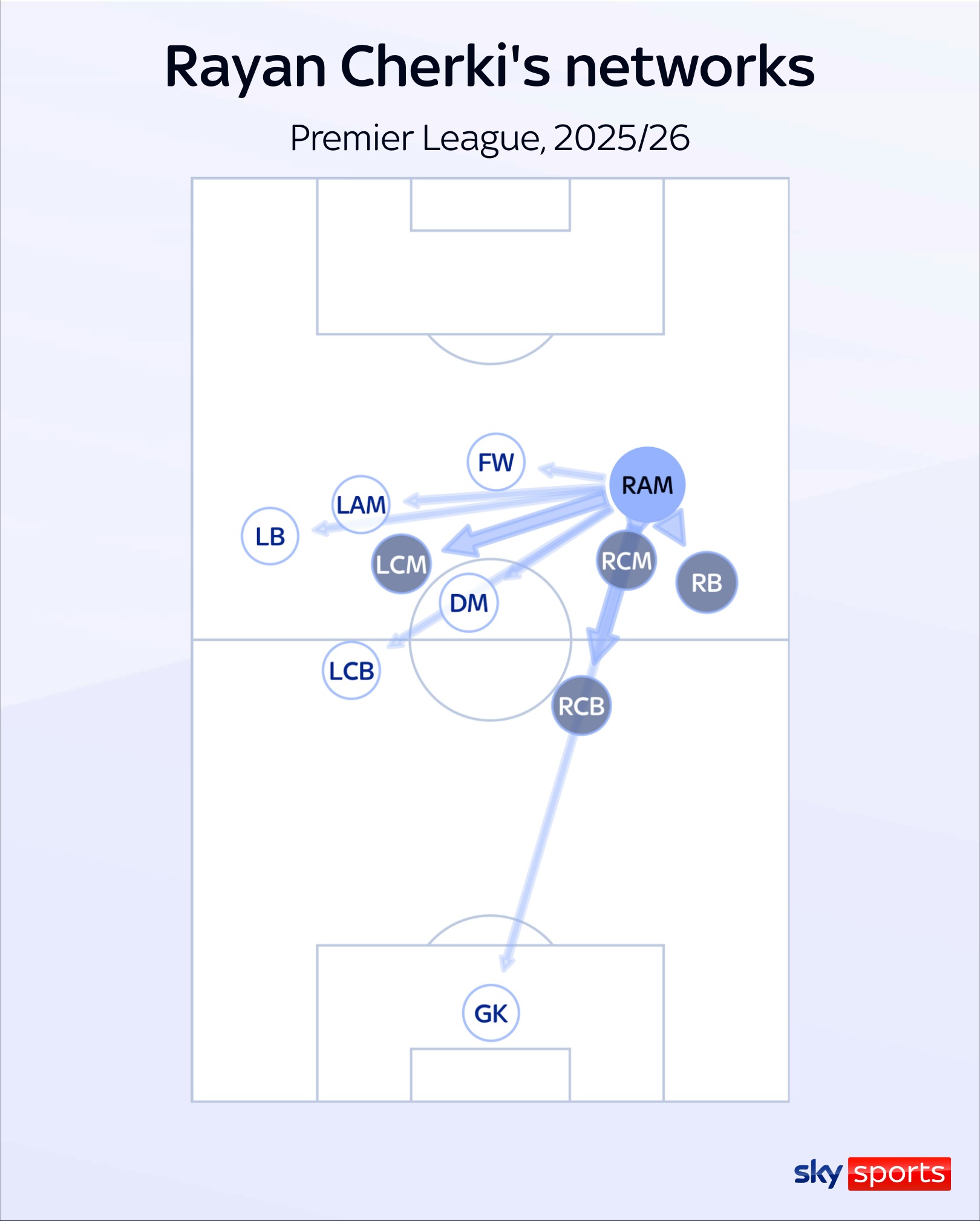 Rayan Cherki passing networks for Man City