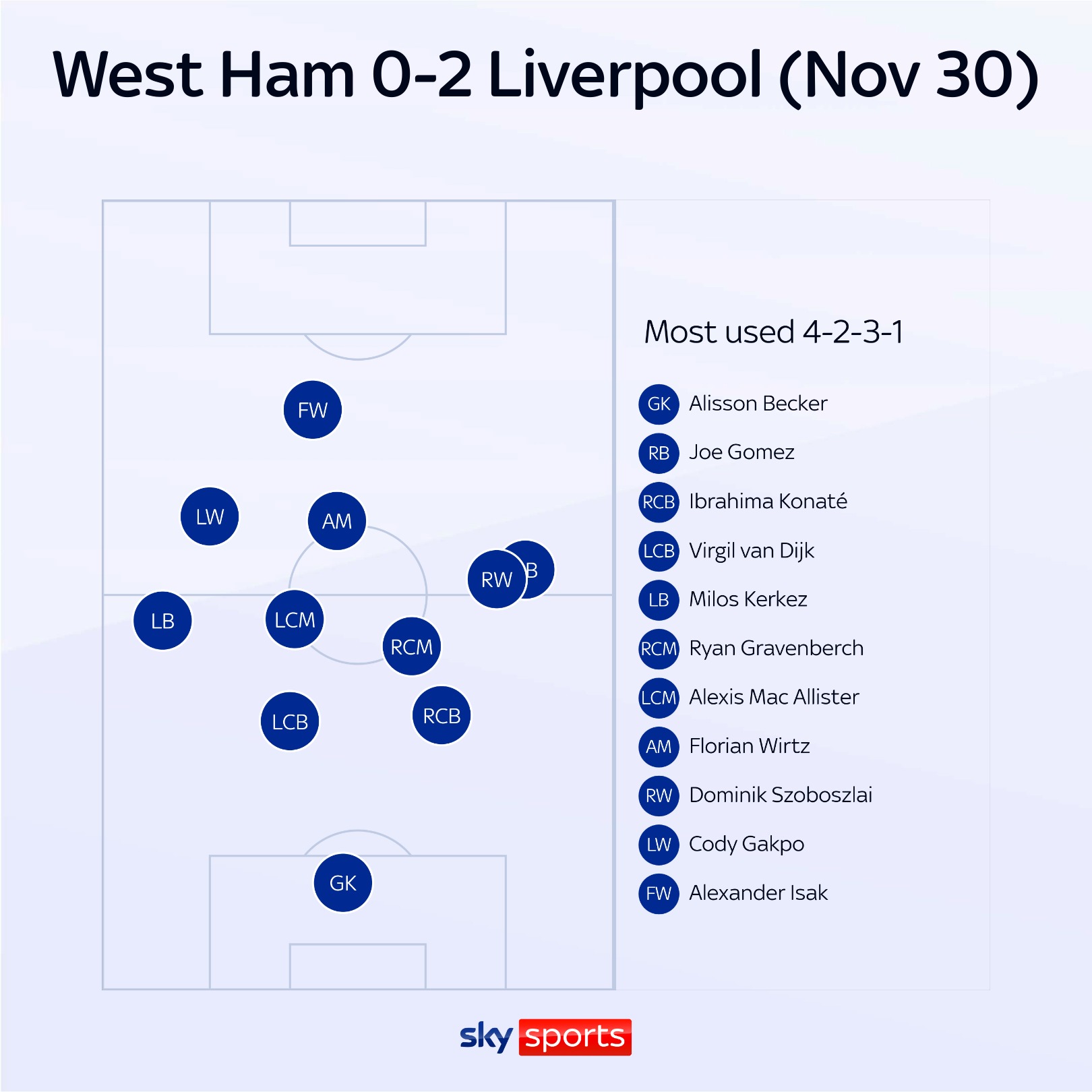 West Ham 0-2 Liverpool