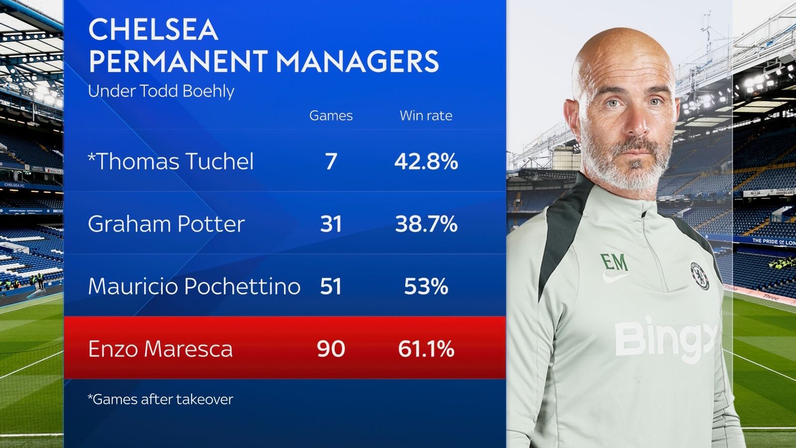 skysports-enzo-maresca_7123580.jpg?20260