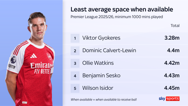 Viktor Gyokeres is given by far less space to operate than any other Premier League player