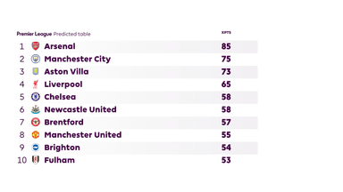 The expected Premier League table