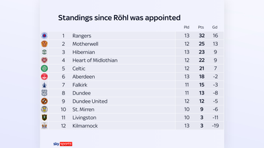 Since Danny Rohl was appointed, Rangers have picked up more points in the Scottish Premiership than any other club