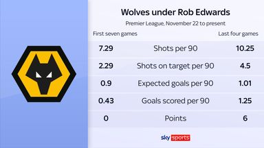 Wolves' Premier League record under Rob Edwards