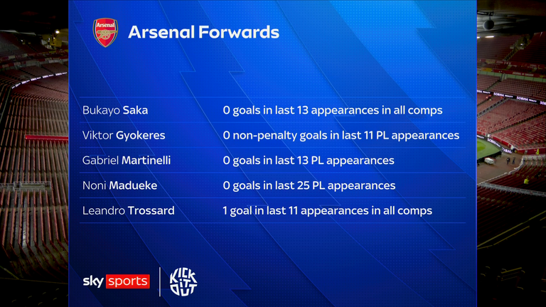 Arsenal's forwards have been struggling to score goals