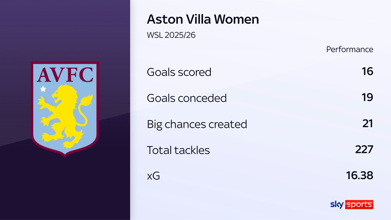 Aston Villa Femenino, 2025/26