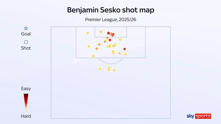 Benjamin Sesko is yet to score from outside the six-yard box in the Premier League