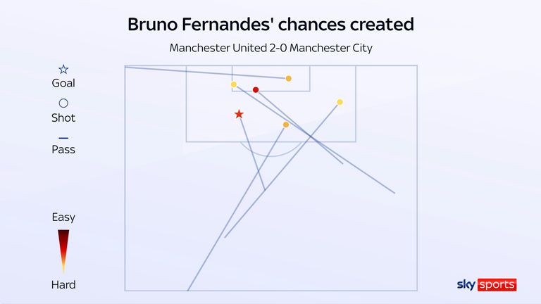 Bruno Fernandes' chances created for Man Utd in their win over Man City