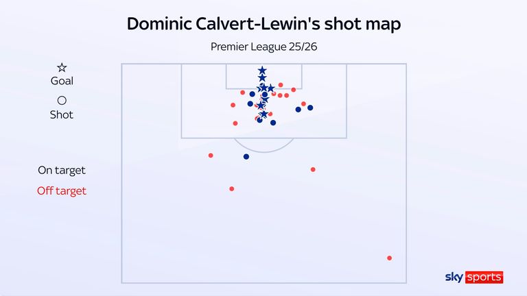 Dominic Calvert-Lewin's shot map