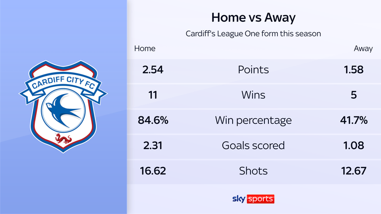 Cardiff's contrasting home and away form