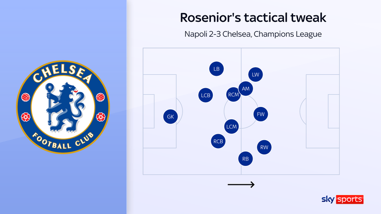 Graphic showing Chelsea's average positions in their win over Napoli