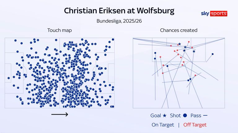 Christian Eriksen's touch map and chances created for Wolfsburg in the Bundesliga this season