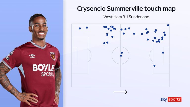 Crysencio Summerville's touch map for West Ham against Sunderland