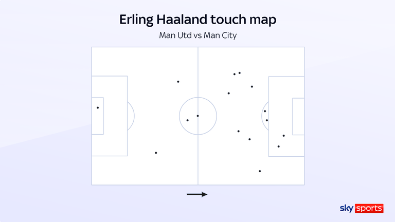 Erling Haaland only had 14 touches before his 80th-minute withdrawal
