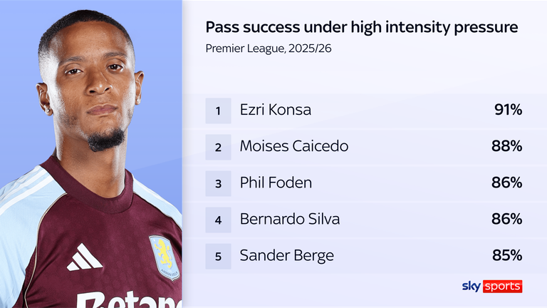 Ezri Konsa has the highest success rate in the Premier League