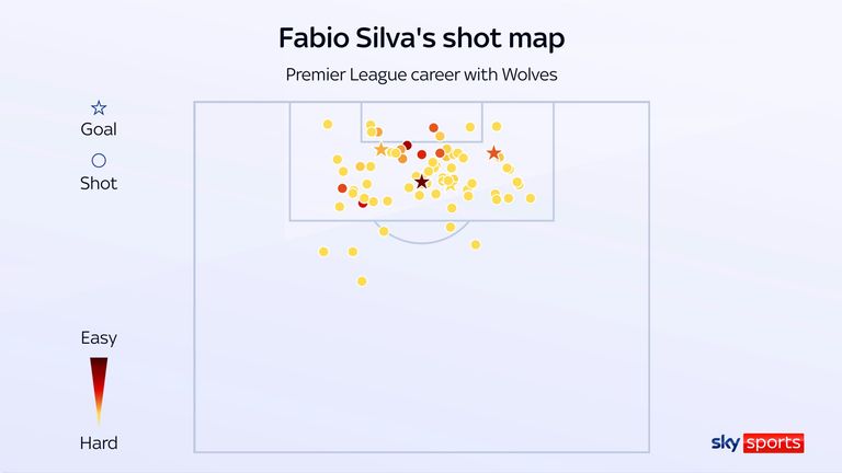 Mapa de tiros de Fabio Silva durante su carrera en la Premier League con los Wolves