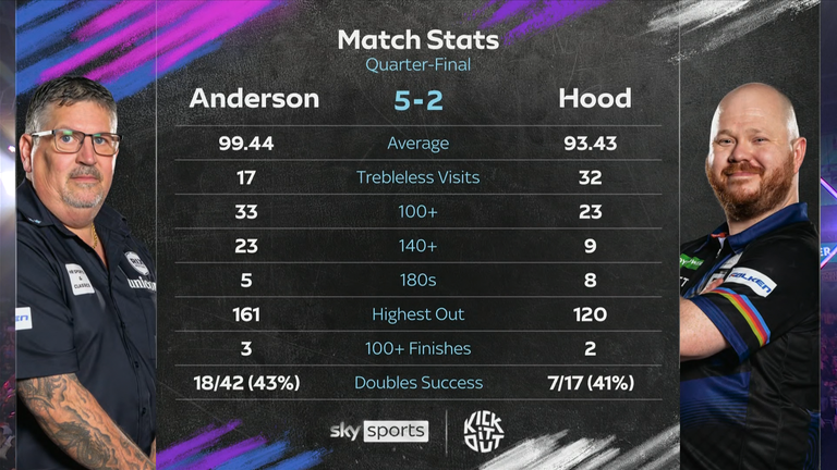 Gary Anderson vs Justin Hood: Tale of the Tape