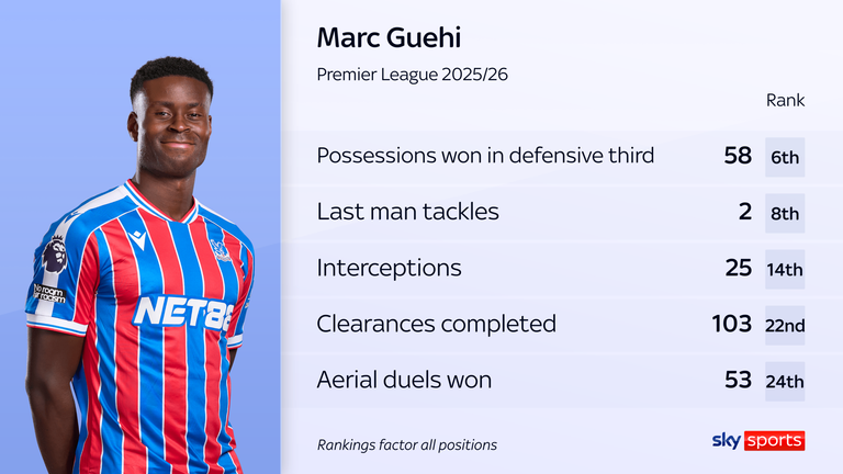 Marc Guehi has impressed again this season at the heart of the Crystal Palace defence