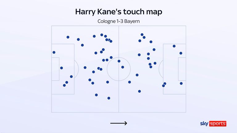 La carta de toque de Harry Kane para el Bayern de Múnich en Colonia no es la de un auténtico delantero