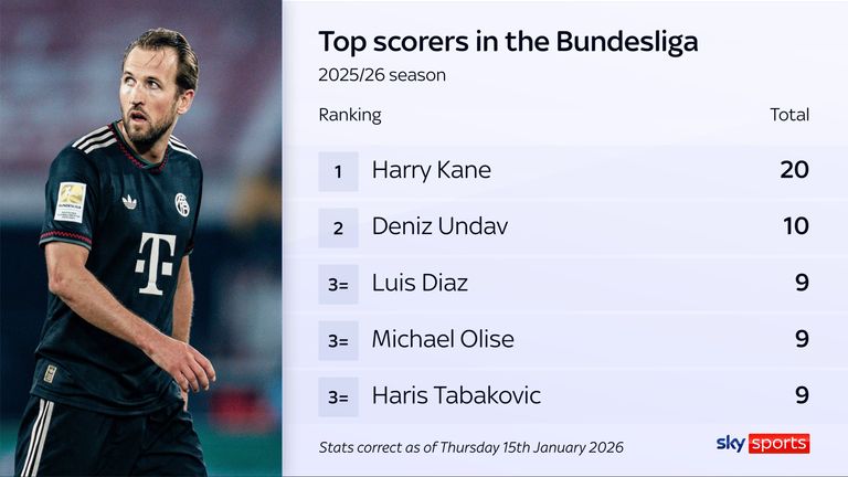 Harry Kane ha marcado el doble de goles que cualquier otro jugador de la Bundesliga esta temporada.