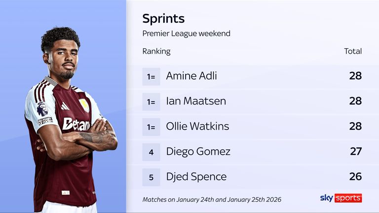 No player made more sprints than Aston Villa's Ian Maatsen over the Premier League weekend