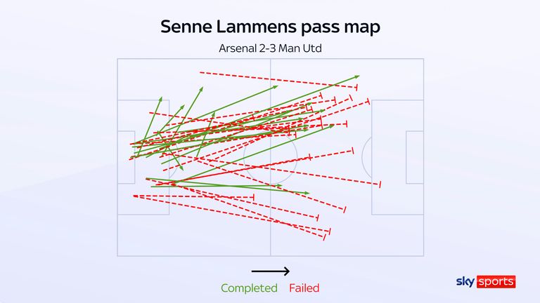 Senne Lammens pass map against ARsenal