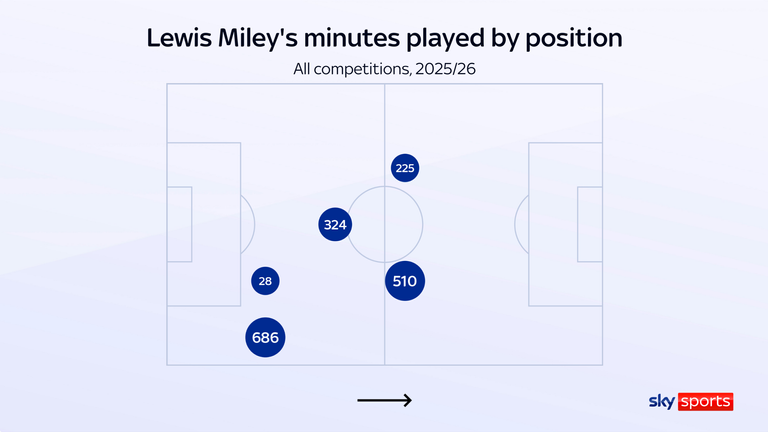 Lewis Miley ha mostrato una versatilità impressionante per il Newcastle in questa stagione