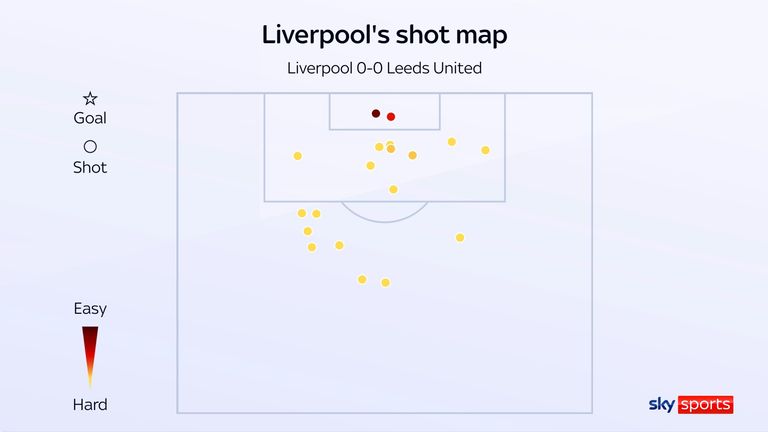 Liverpool's shot map against Leeds shows they struggled to create lots of clear chances