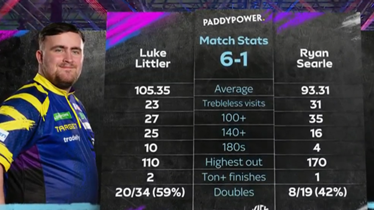 The numbers behind Luke Littler's semi-final win 