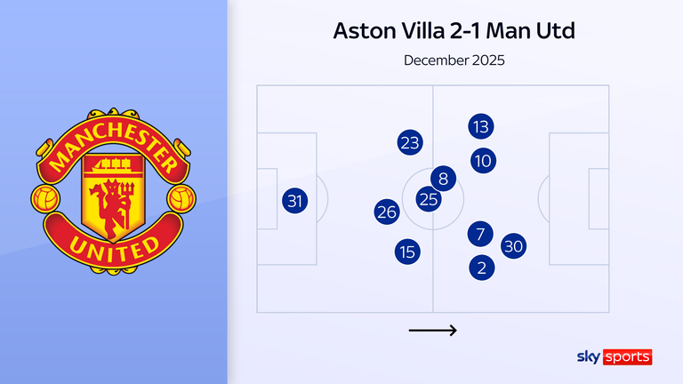 Man Utd Aston Villa
