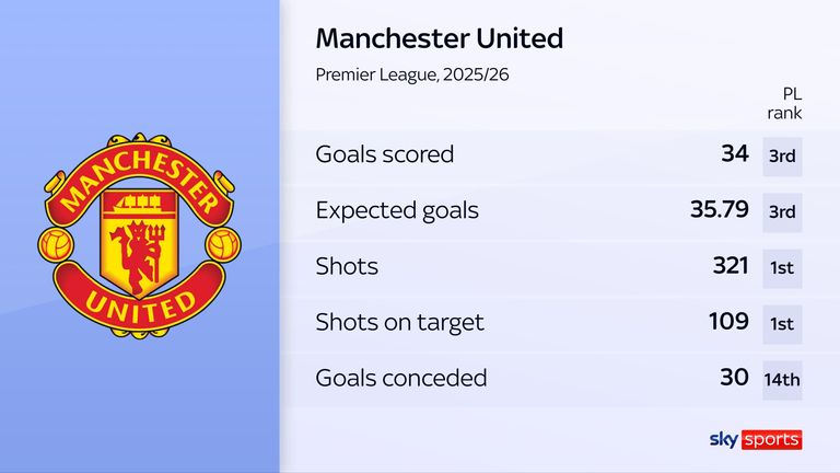 Man Utd rank impressively across key attacking stats but have conceded too many goals