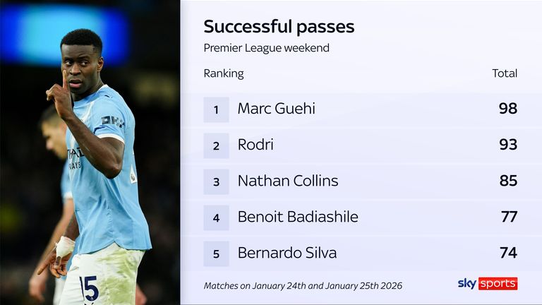 Marc Guehi completed more passes than any other player in the Premier League this weekend