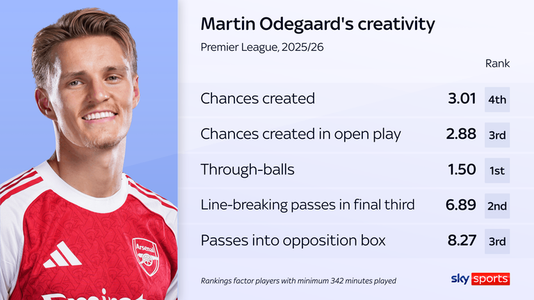 Martin Odegaard ranks highly in a host of creative metrics