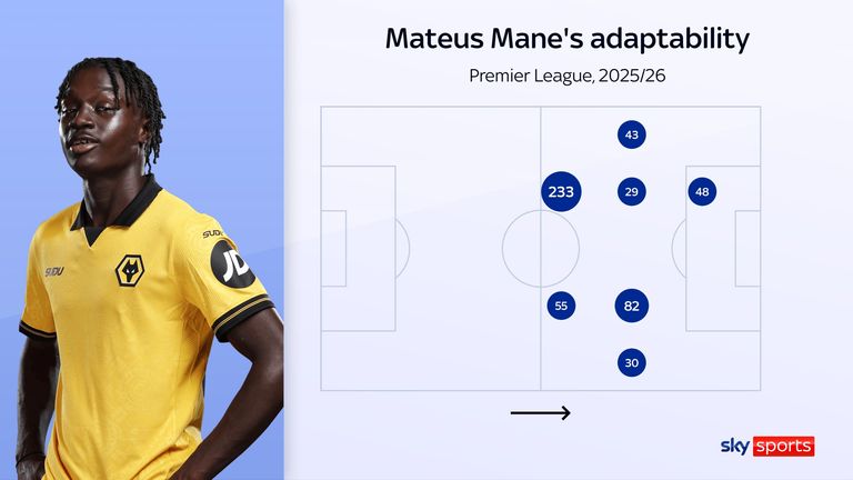 Mateus Mane's Premier League minutes by position for Wolves