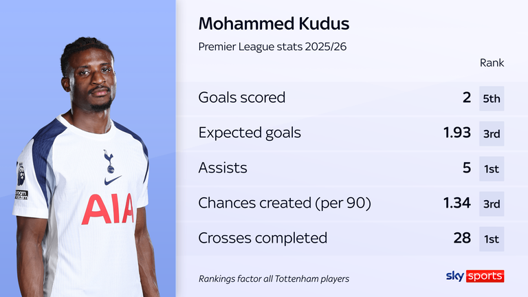Mohammed Kudus