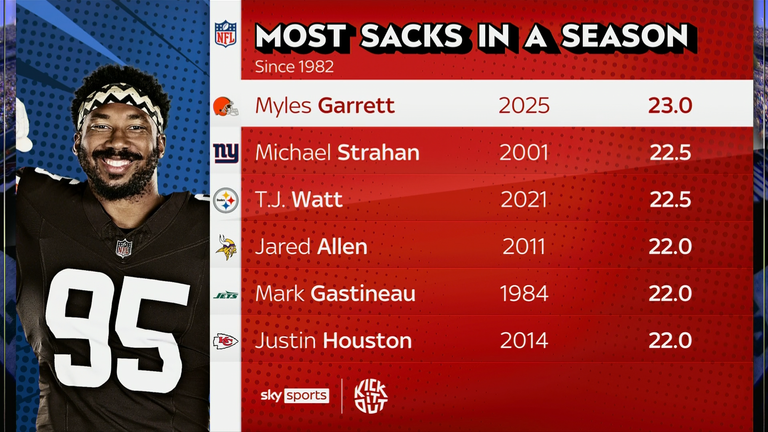 Garrett overtakes Strahan and Watt to make history 