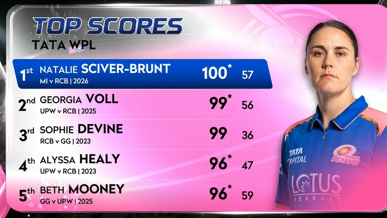 Nat Sciver-Brunt posted the highest score in Tata WPL history 