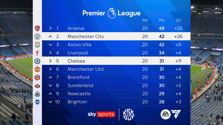 Man City are six points shy of Arsenal in the race for the Premier League title