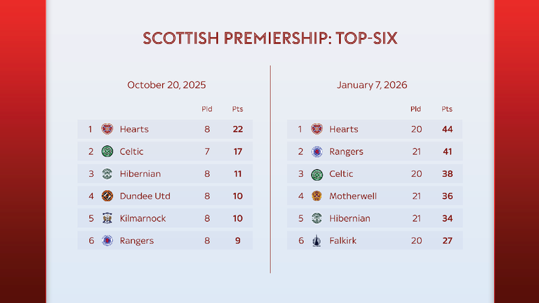 Rangers have gone from sixth to second since Röhl was appointed