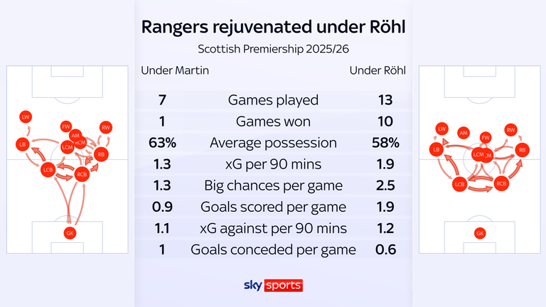 Rangers have improved in various areas under Rohl compared to their start under Russell Martin