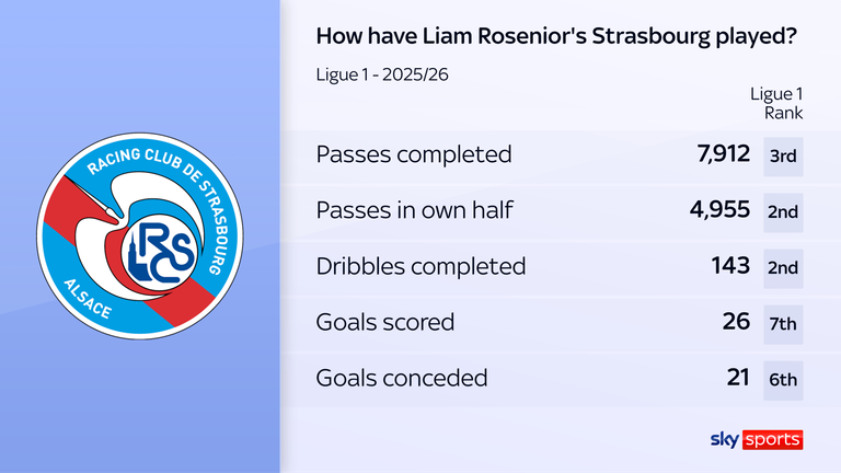 Liam Rosenior's Strasbourg stats