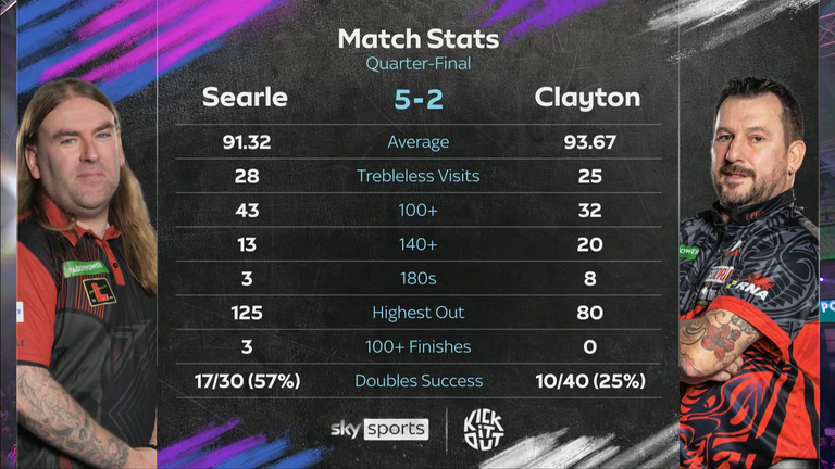 Ryan Searle vs Jonny Clayton: Tale of the Tape
