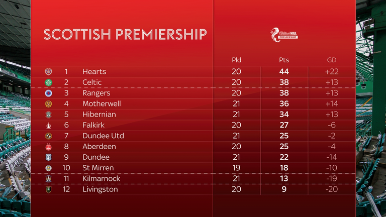 Scottish Premiership table