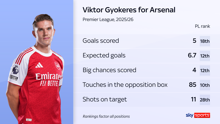 Viktor Gyokeres' statistics for Arsenal ranked amongst the Premier League