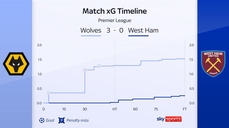 Match xG timeline shows that West Ham were outplayed by bottom club Wolves at Molineux